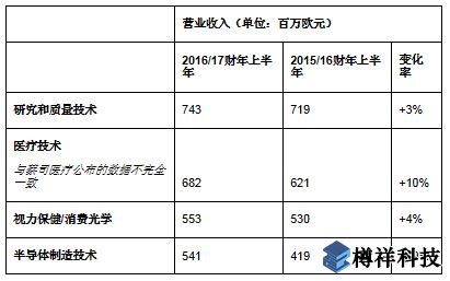 蔡司同期營收增至25.5億歐元，亞洲市場蓬勃