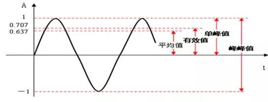 振幅的峰峰值、峰值、有效值