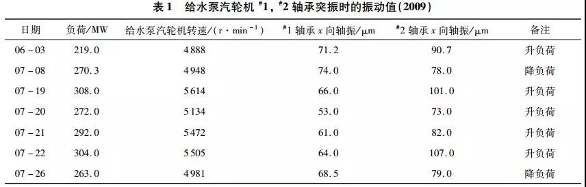 給水泵汽輪機(jī)#1，#2軸承突振時(shí)的振動(dòng)值（2009）