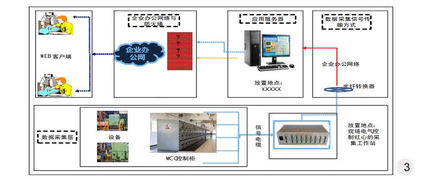 實(shí)施電機(jī)在線監(jiān)測的流程結(jié)構(gòu)